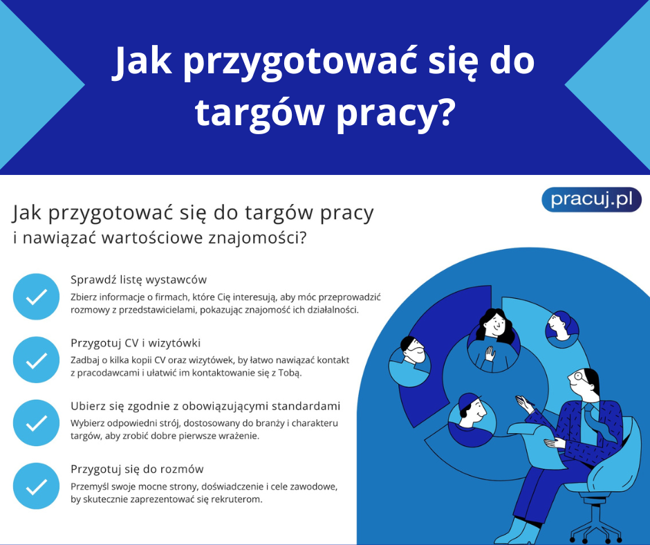 Grafika grupy pracuj.pl. Kolory granatowo - niebieski oraz biały. W prawym dolnym rogu są pokazane rysunkowe postaci, mężczyzny który siedzi na krześle i sylwetki kilku postaci. Tekst grafiki: Jak przygotować się do targów pracy i nawiązać wartościowe znajomości. Min. jest opisane: 1. Sprawdź listę wystawców,2. Przygotuj CV i wizytówki; 3. Ubierz się zgodnie z obowiązującymi standardami; 4.przygotuj się do rozmów.