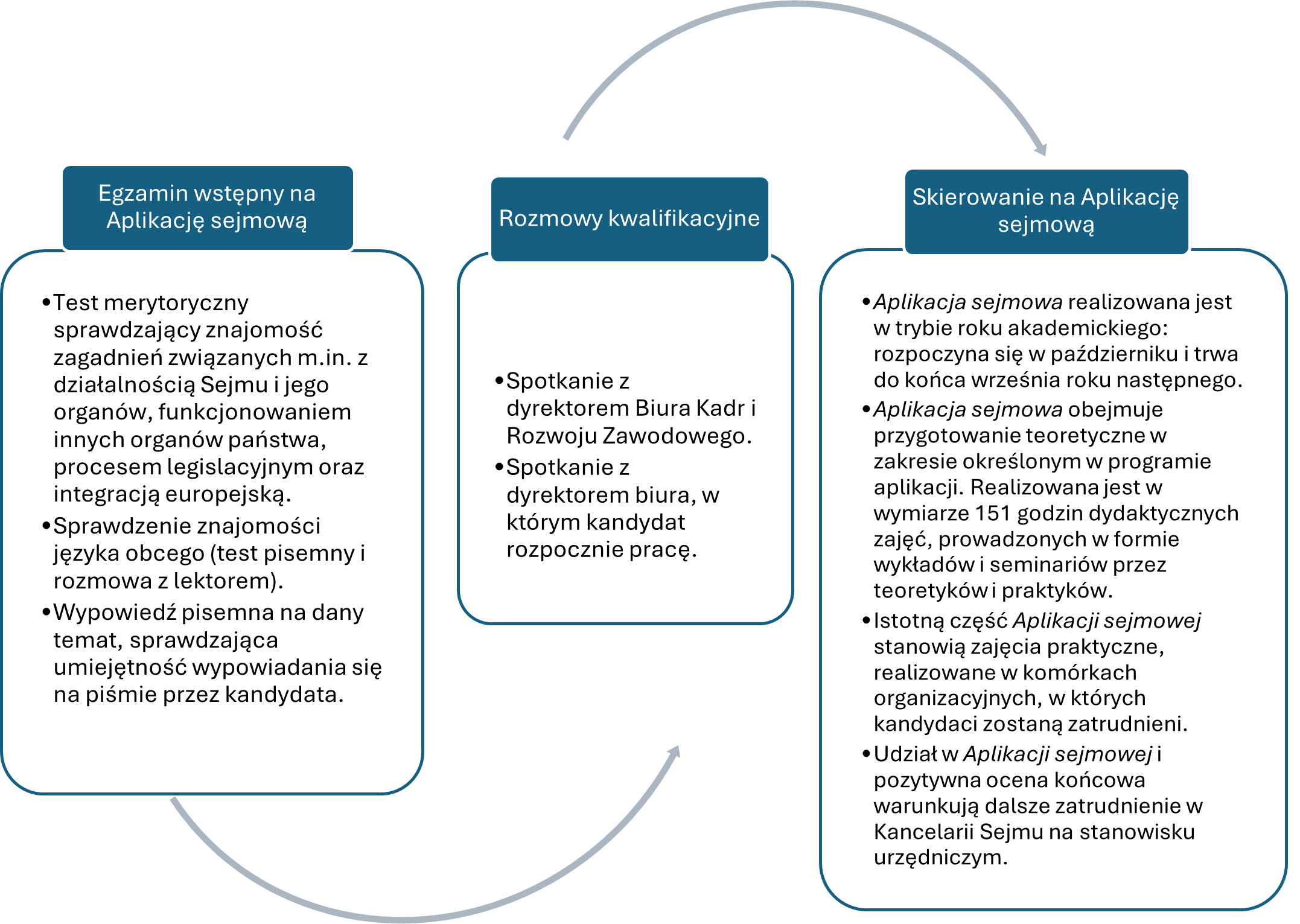 Egzamin wstępny na Aplikację sejmową
	Test merytoryczny sprawdzający znajomość zagadnień związanych m.in. z działalnością Sejmu i jego organów, funkcjonowaniem innych organów państwa, procesem legislacyjnym oraz integracją europejską.
	Sprawdzenie znajomości języka obcego (test pisemny i rozmowa z lektorem).
	Wypowiedź pisemna na dany temat, sprawdzająca umiejętność wypowiadania się na piśmie przez kandydata.
Rozmowy kwalifikacyjne
	Spotkanie z dyrektorem Biura Kadr i Rozwoju Zawodowego.
	Spotkanie z dyrektorem biura, w którym kandydat rozpocznie pracę.
Skierowanie na Aplikację  sejmową
	Aplikacja sejmowa realizowana jest w trybie roku akademickiego: rozpoczyna się w październiku i trwa do końca września roku następnego.
	Aplikacja sejmowa obejmuje przygotowanie teoretyczne w zakresie określonym w programie aplikacji. Realizowana jest w wymiarze 151 godzin dydaktycznych zajęć, prowadzonych w formie wykładów i seminariów przez teoretyków i praktyków.
	Istotną część Aplikacji sejmowej stanowią zajęcia praktyczne, realizowane w komórkach organizacyjnych, w których kandydaci zostaną zatrudnieni.
	Udział w Aplikacji sejmowej i pozytywna ocena końcowa warunkują dalsze zatrudnienie w Kancelarii Sejmu na stanowisku urzędniczym.

